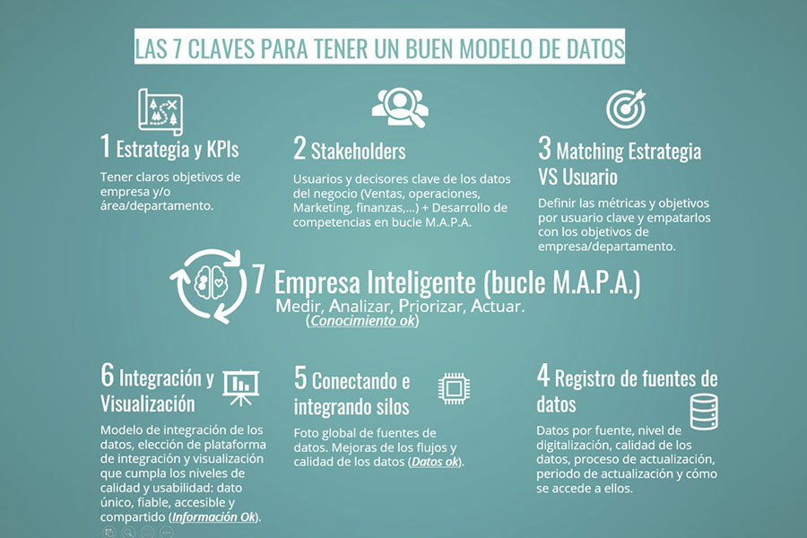 Las 7 claves para tener un buen modelo de datos