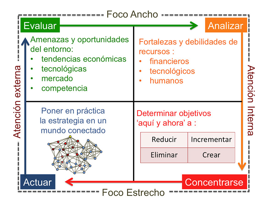  Modelo estratégico atencional